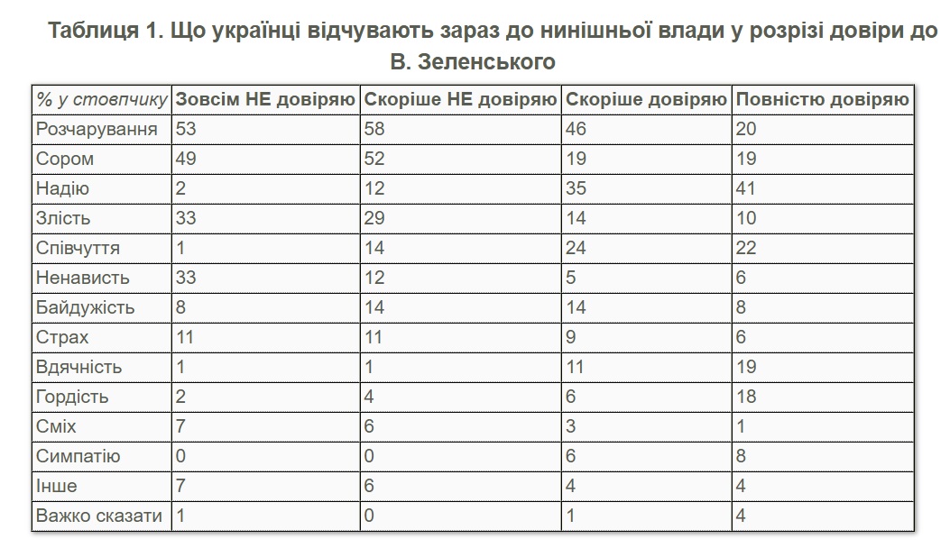 Стыд и разочарование. Опрос показал отношение украинцев к власти